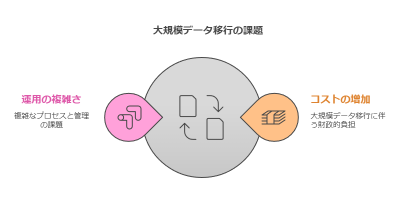 大規模移行の課題　運用の複雑さ　コストの増加