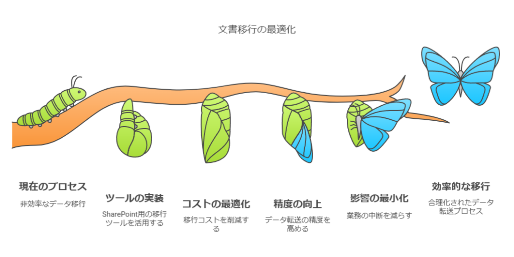 文書移行の最適化