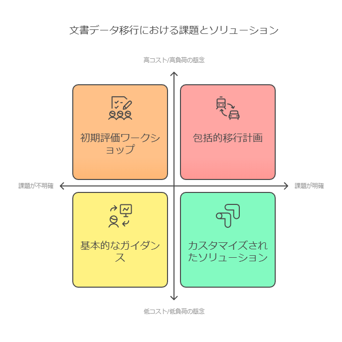 文書データ移行における課題とソリューション