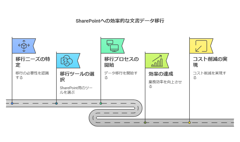 SharePointへの効率的な文書データ移行