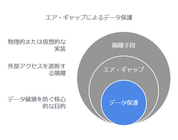 エア・ギャップによるデータ保護