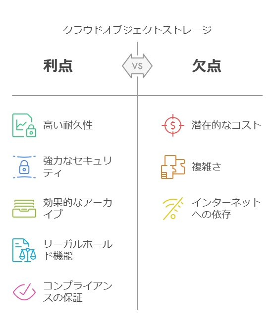 クラウドオブジェクトストレージ　利点　欠点