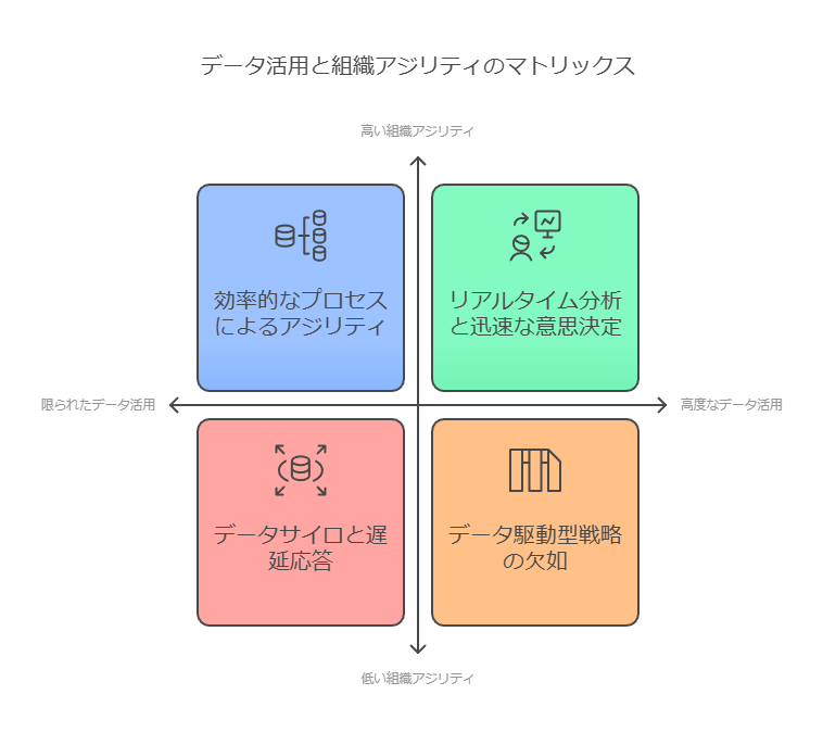 データ活用と組織アジリティのマトリックス