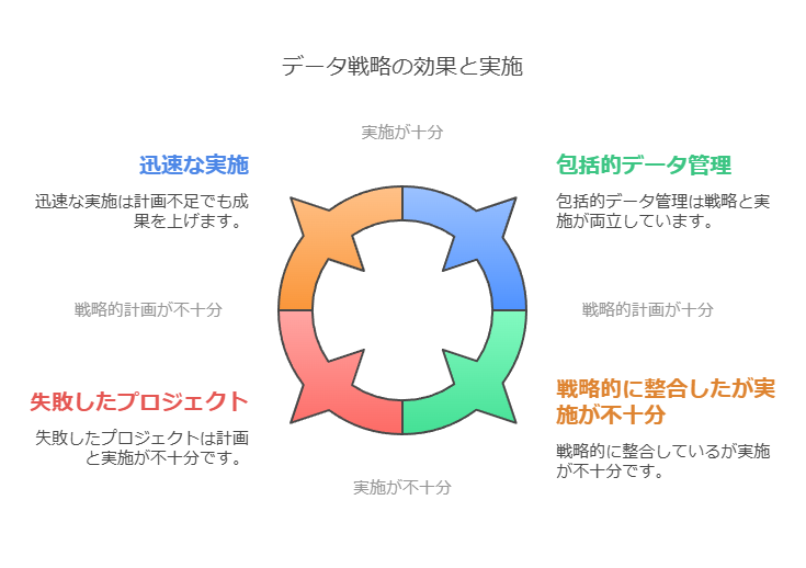 データ戦略の効果と実施