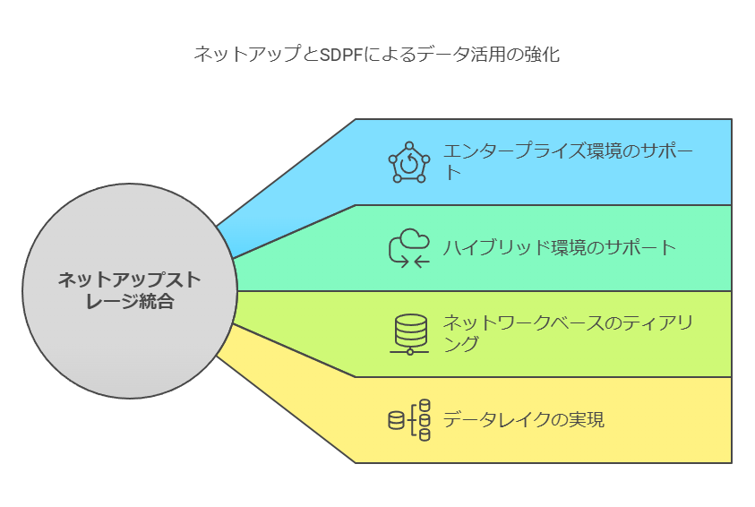 ネットアップとSDPFによるデータ活用の強化