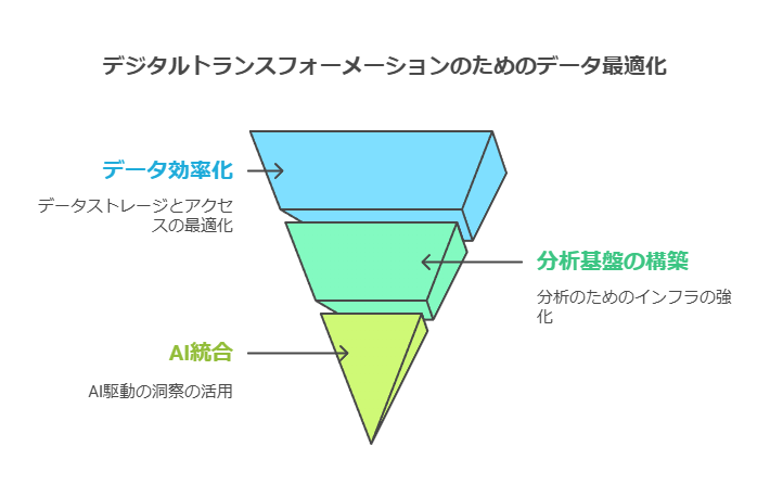 デジタルトランスフォーメーションのためのデータ最適化