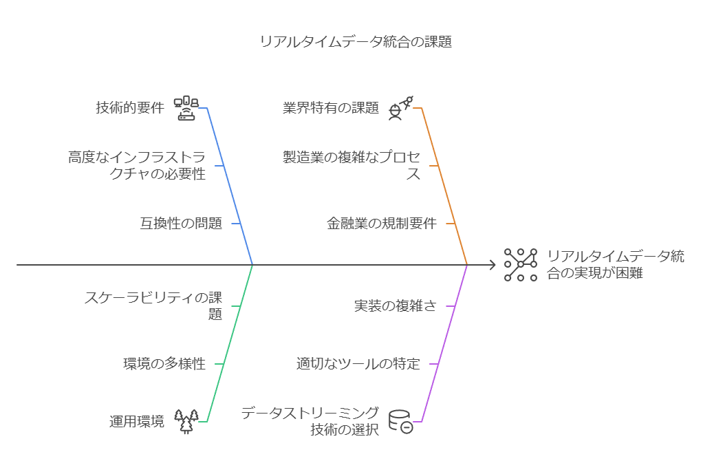 リアルタイムデータ統合の課題