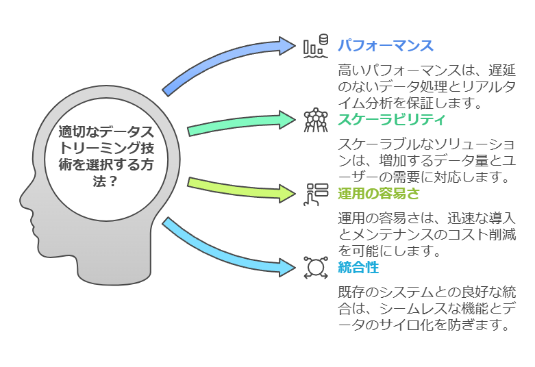 適切なデータストリーミング技術を選択する方法は？