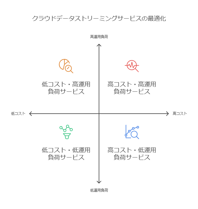 クラウドデータストリーミングサービスの最適化