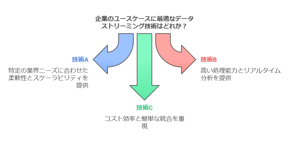 企業のユースケースに最適なデータストリーミング技術はどれか？