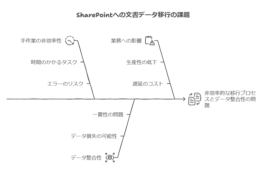 SharePointへの文書データ移行の課題