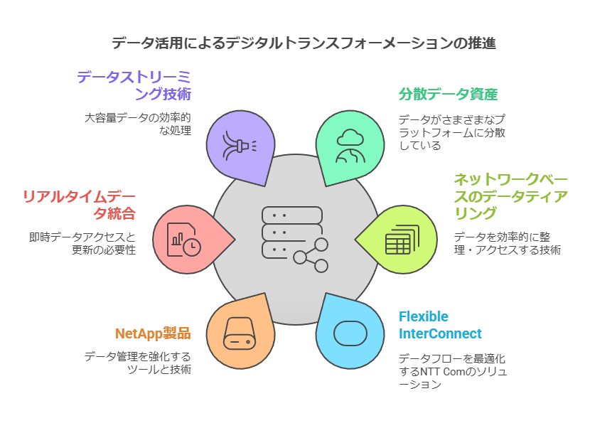 データ活用によるデジタルトランスフォーメーションの推進