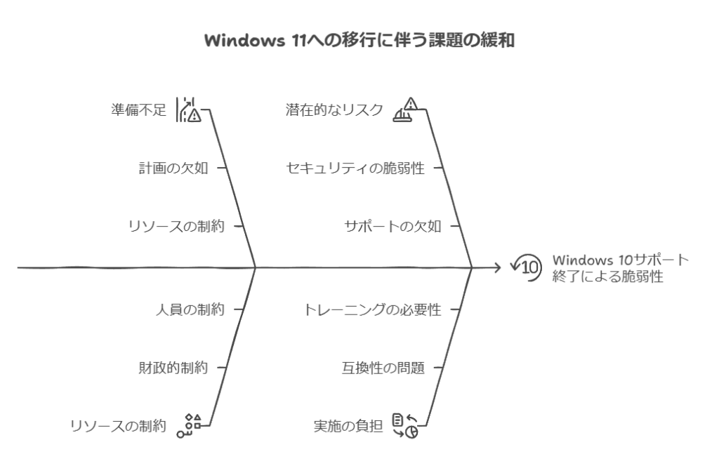 Windows11への移行に伴う課題の緩和