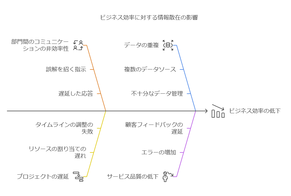 ビジネス効率に対する情報散在の影響