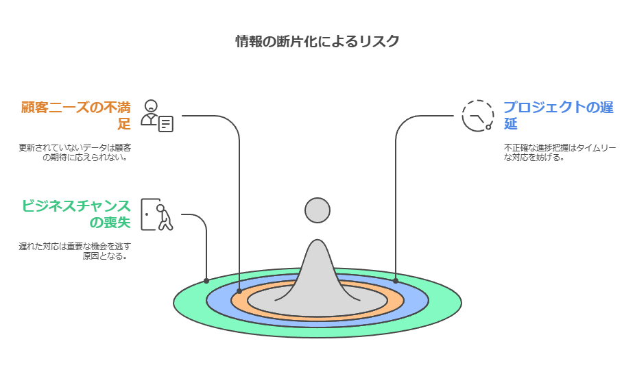 情報の断片化によるリスク