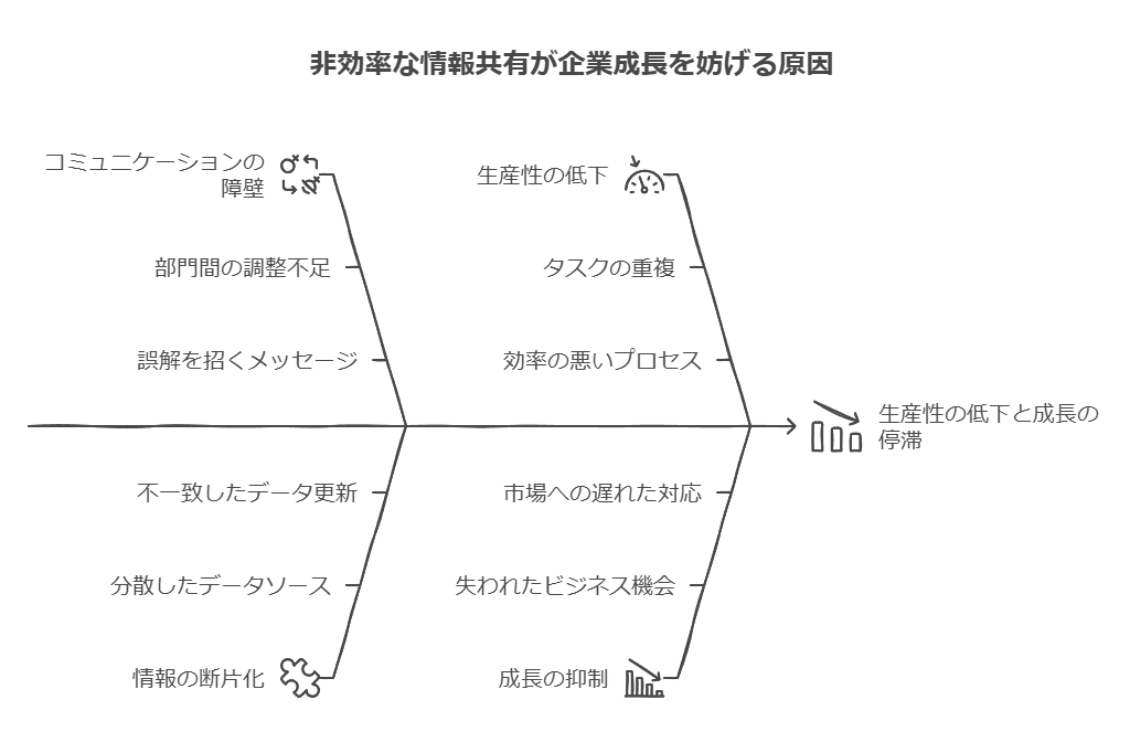 非効率な情報共有が企業成長を妨げる原因