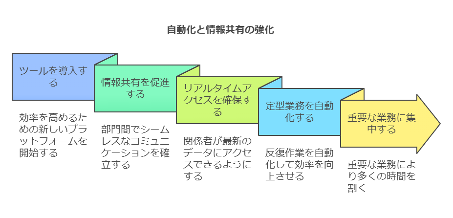 自動化と情報共有の強化