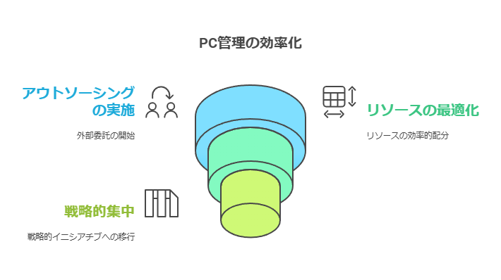 PC管理の効率化