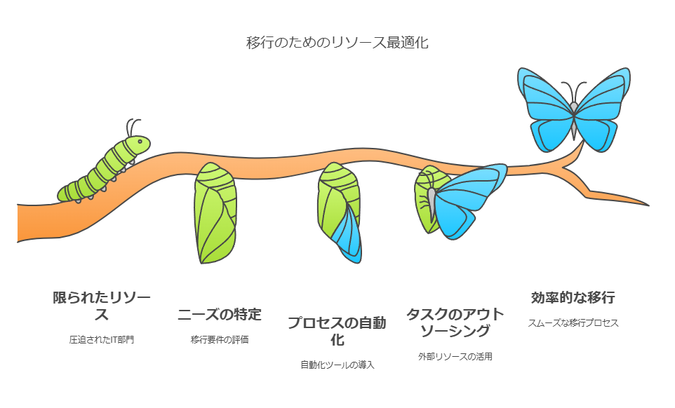 移行のためのリソース最適化