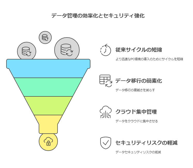 データ管理の効率化とセキュリティ強化