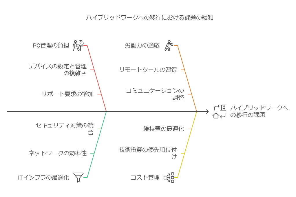 ハイブリッドクラウドワークへの移行における課題の緩和