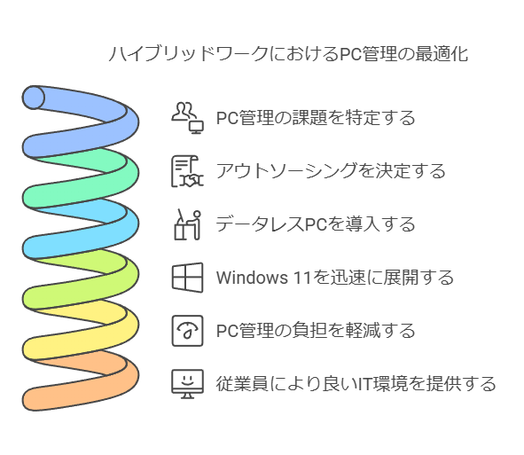 ハイブリッドクラウドワークにおけるPC管理の最適化