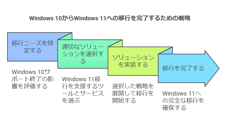 Windows10からWindows11への移行を完了するための戦略