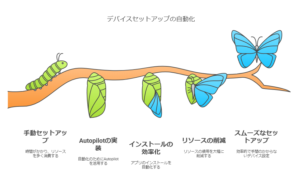 デバイスセットアップの自動化