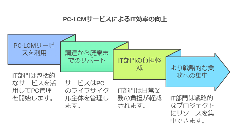 PC-LCMサービスによるIT効率の向上