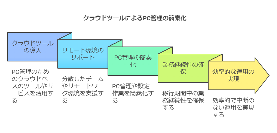 クラウドツールによるPC管理の簡素化