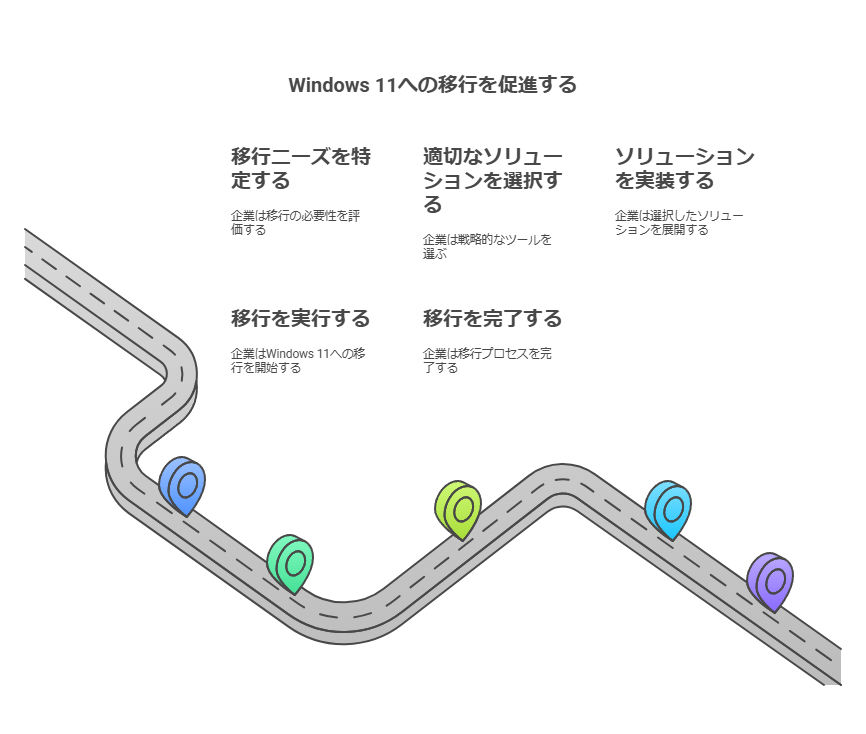 Windows11への移行を促進する