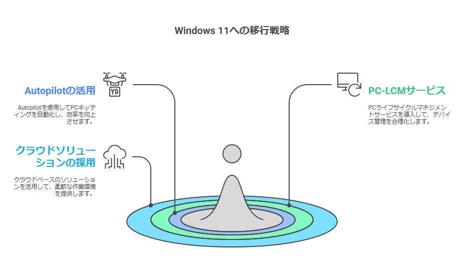 Windows11への移行戦略