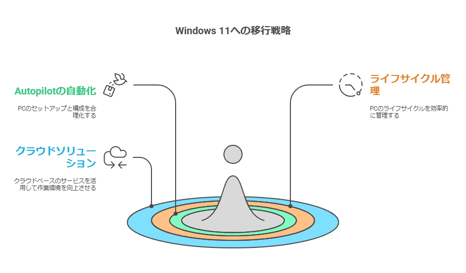 Windows11への移行戦略