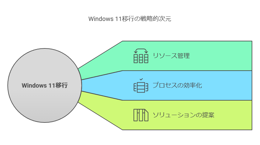 Windows11移行の戦略的次元