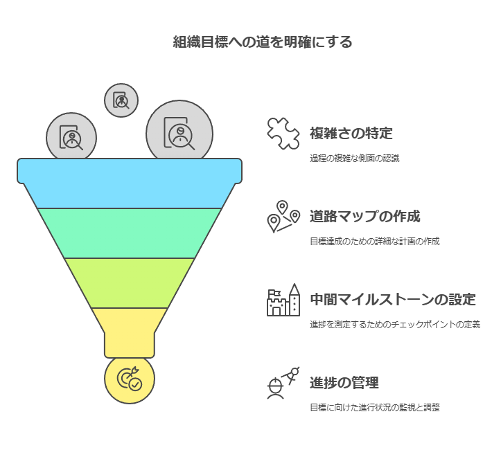 組織目標への道を明確にする