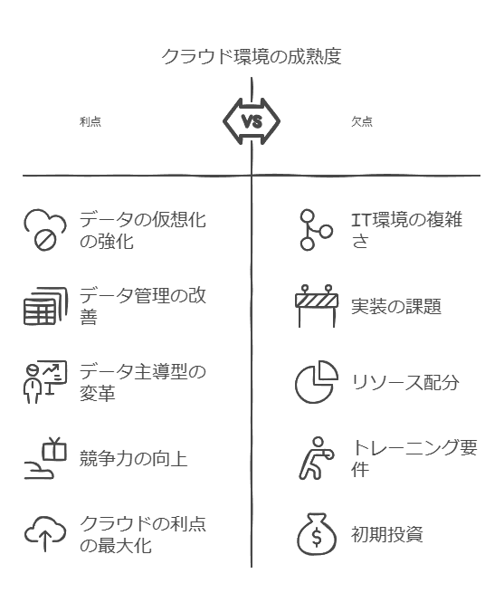 クラウド環境の成熟度　利点　欠点