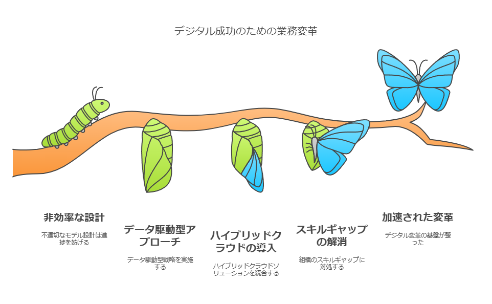 デジタル成功のための業務改革