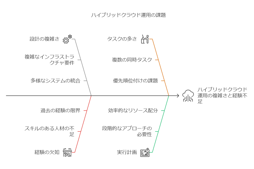 ハイブリッドクラウド運用の課題