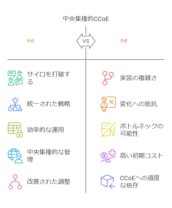 中央集権的CCoE　利点　欠点