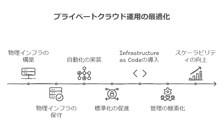 プライベートクラウド運用の最適化