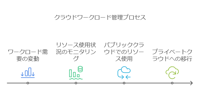 クラウドワークロード管理プロセス