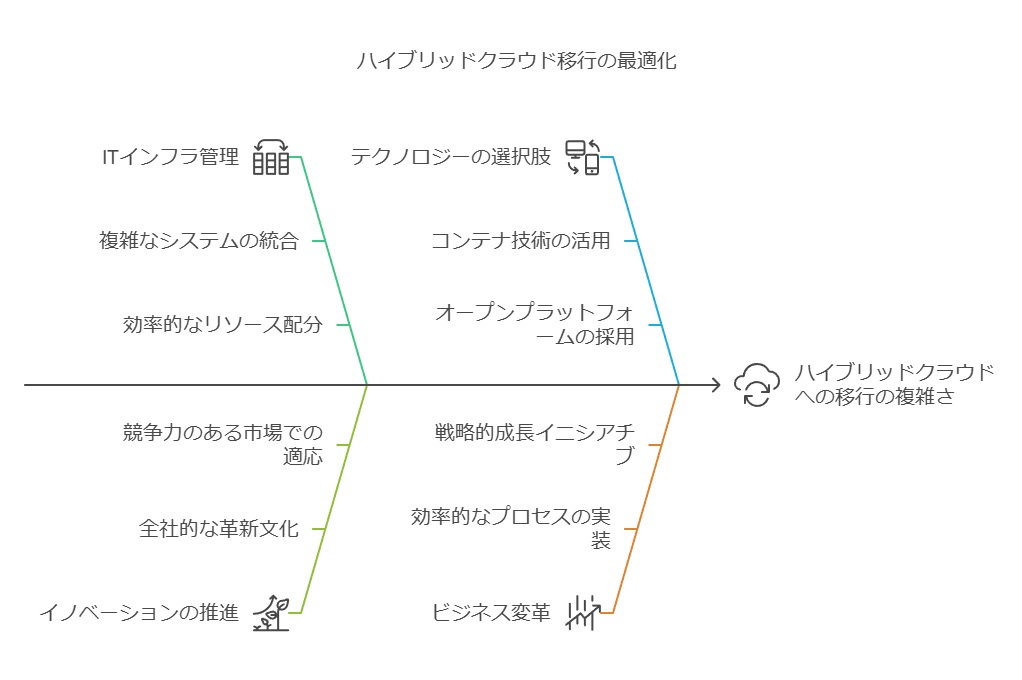 ハイブリッドクラウド移行の最適化