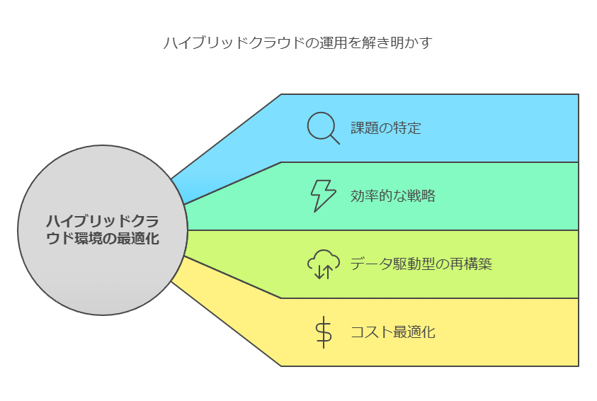 ハイブリッドクラウドの運用を解き明かす