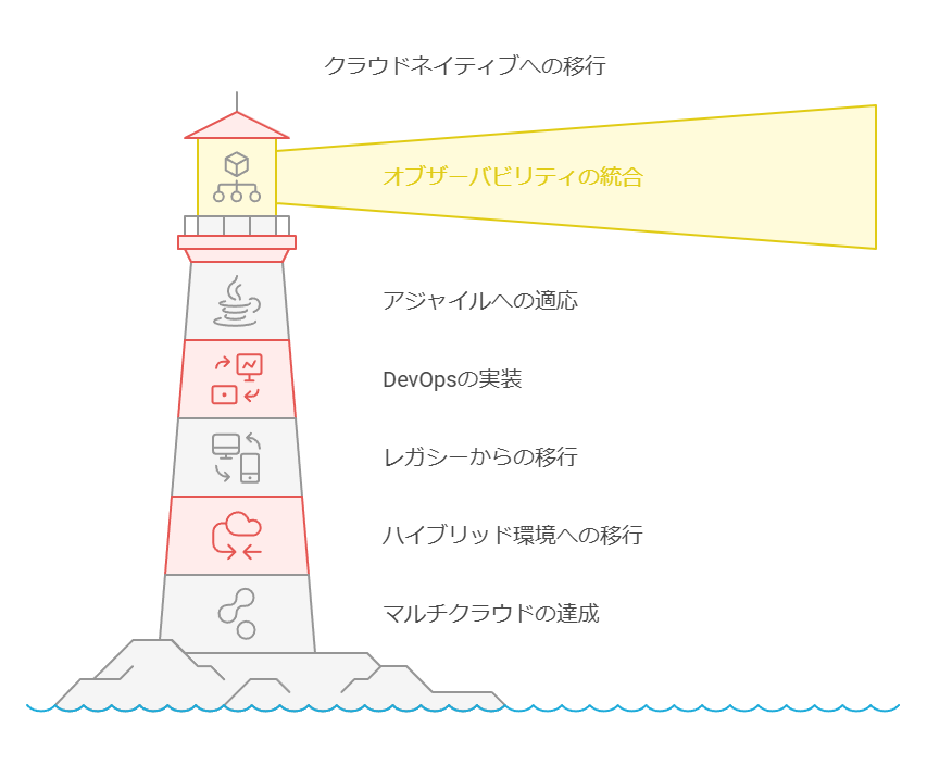 クラウドネイティブへの移行