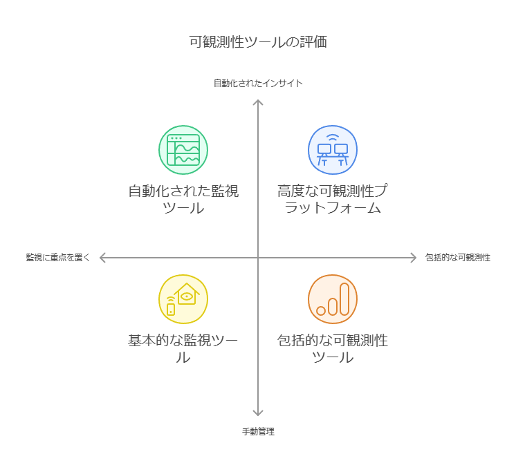 可観測性ツールの評価