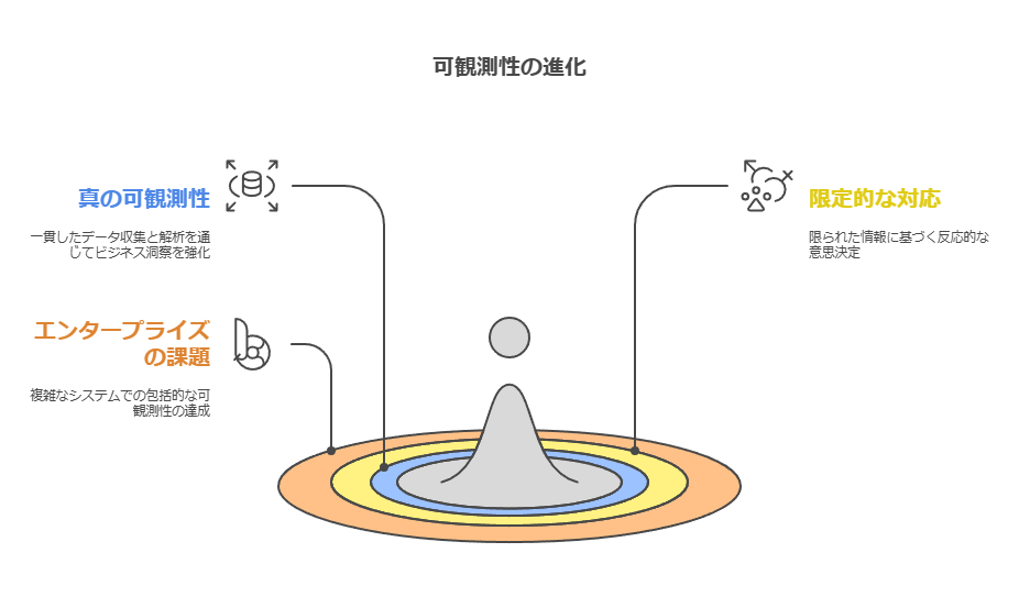 可観測性の進化