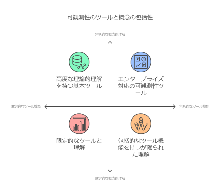 可観測性のツールと概念の包括性