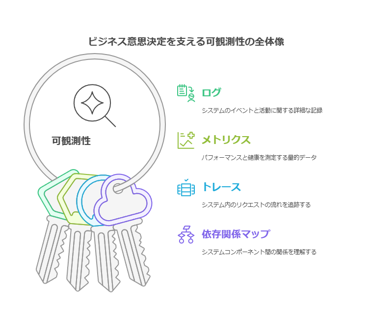 ビジネス意思決定を支える可観測性の全体像