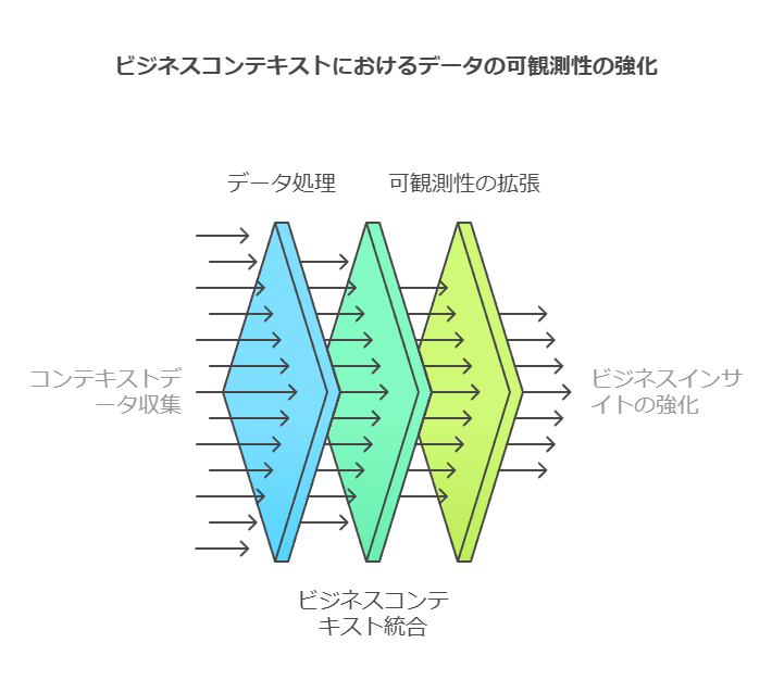 ビジネスコンテキストにおけるデータの可観測性の強化