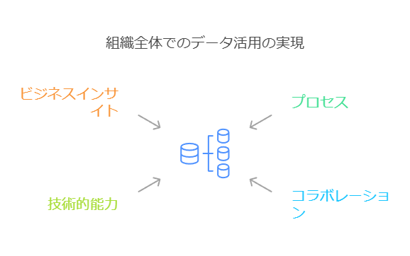 組織全体でのデータ活用の実現